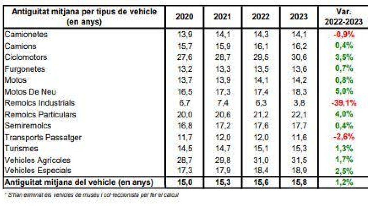 Antiguitat dels vehicles matriculats a Andorra
