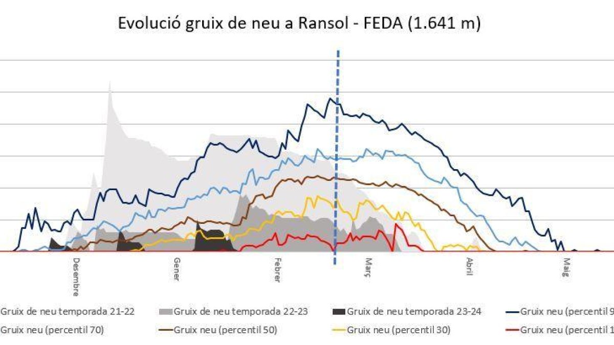 Evolució de neu a Ransol