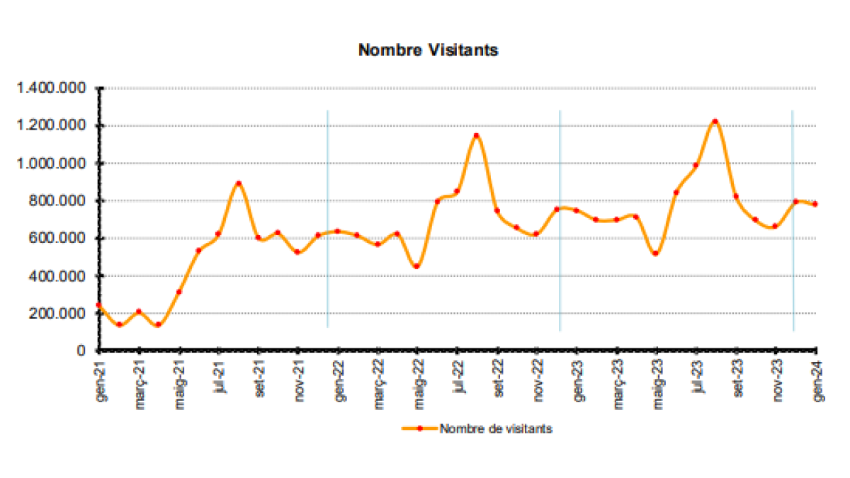 Gràfic del nombre de visitants