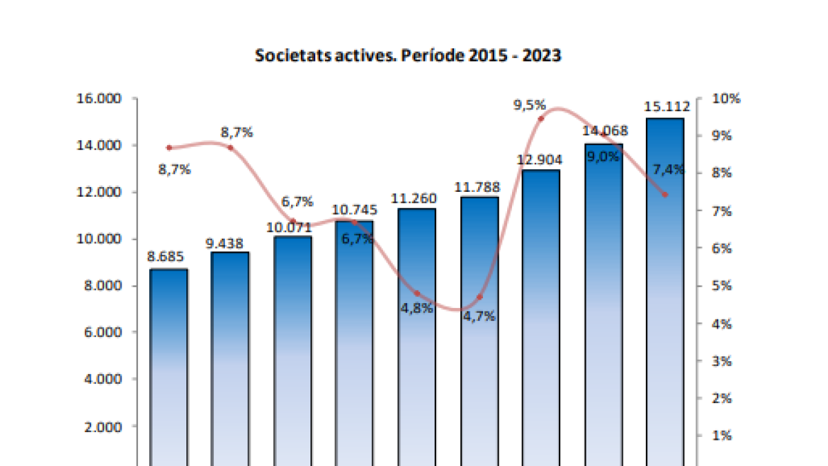 Evolució del nombre de societats actives