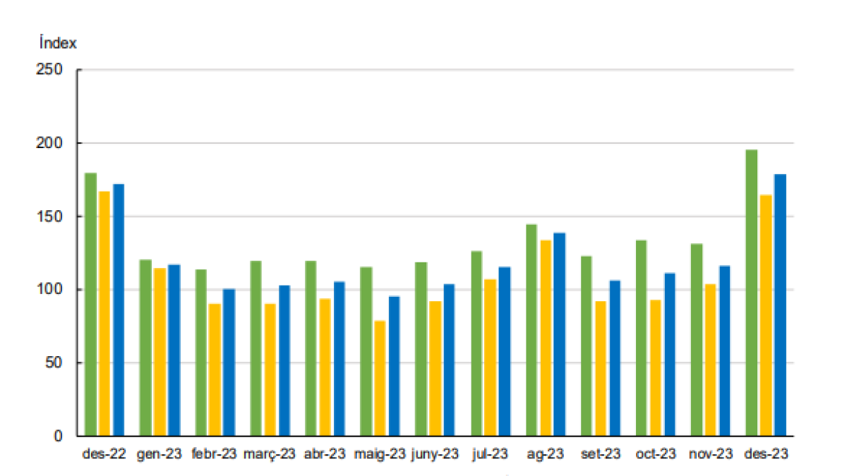 Evolució de les vendes a les grans superfícies