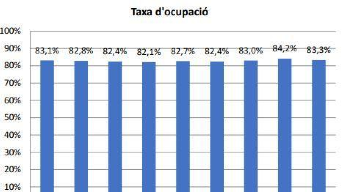 Evolució taxa d'ocupació