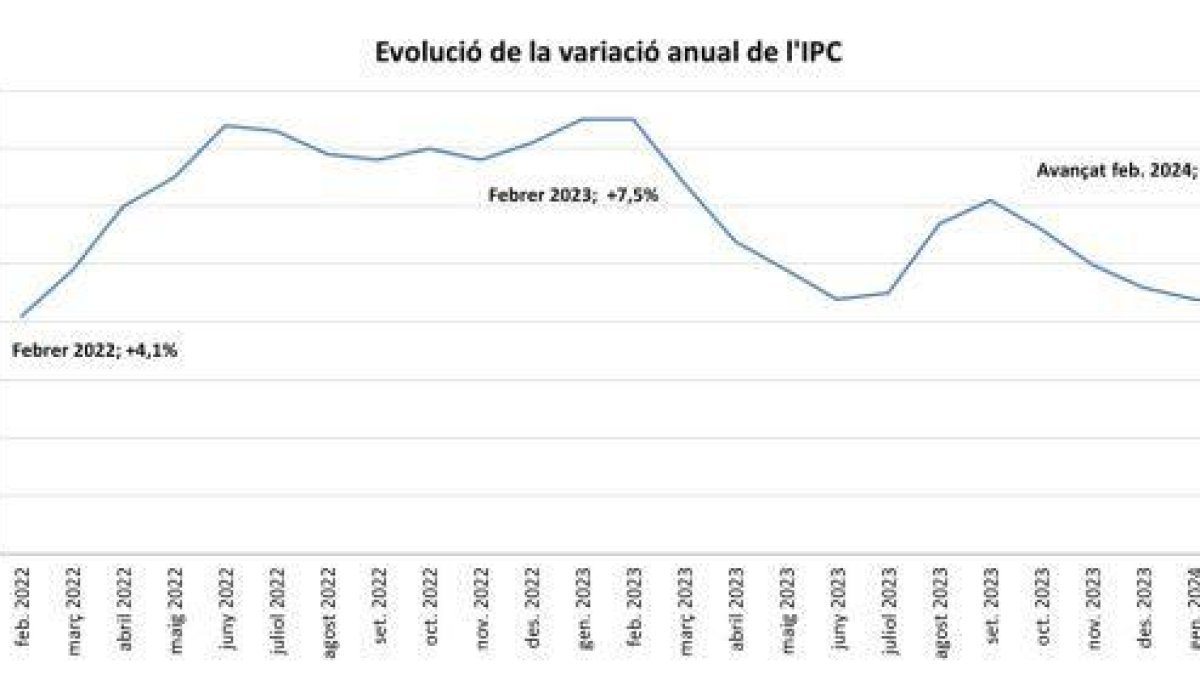 Comparativa de l'IPC durant el febrer