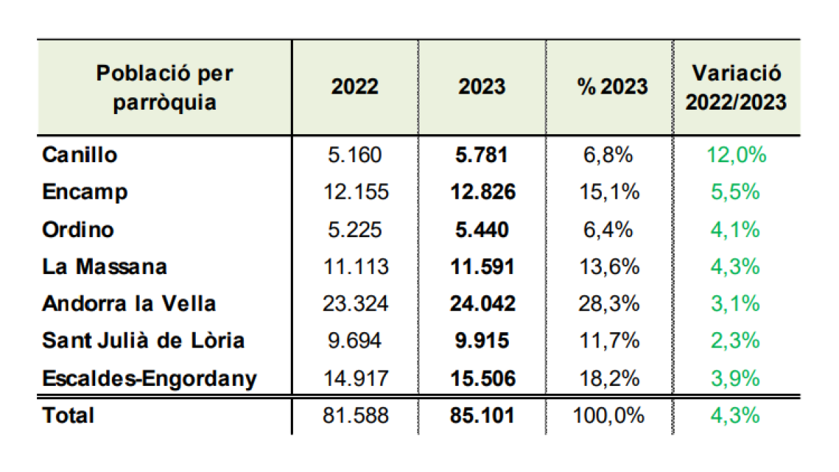 Població per parròquia 2022-2023