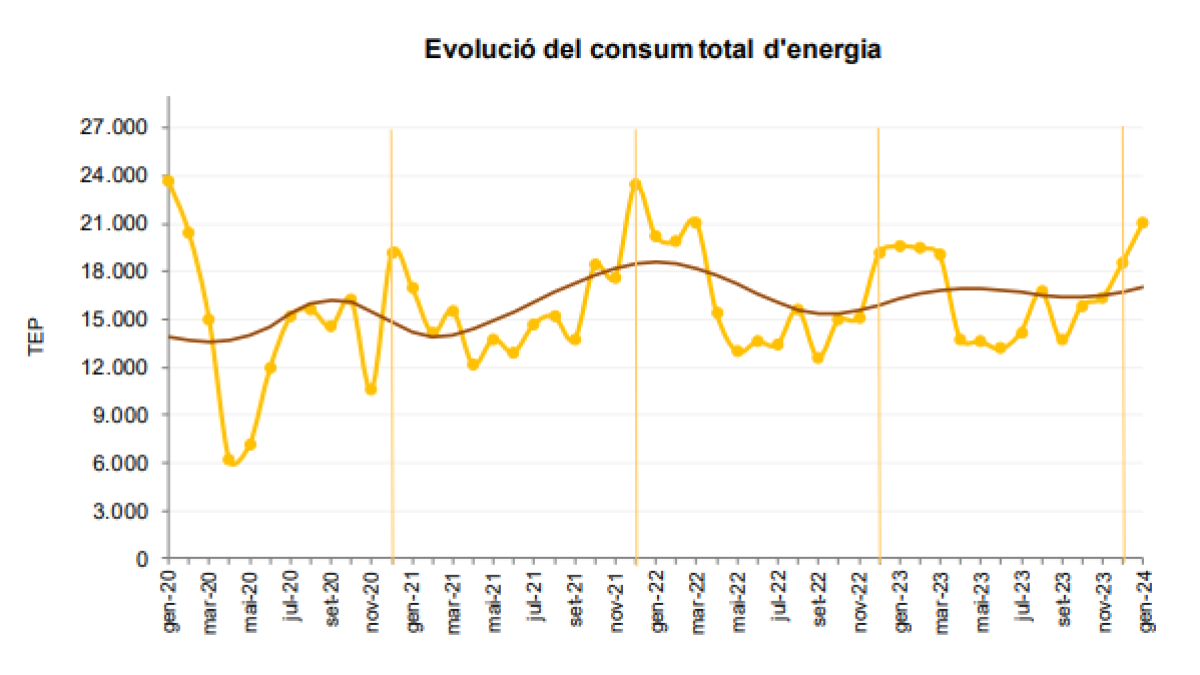 Evolució del consum total d'energia