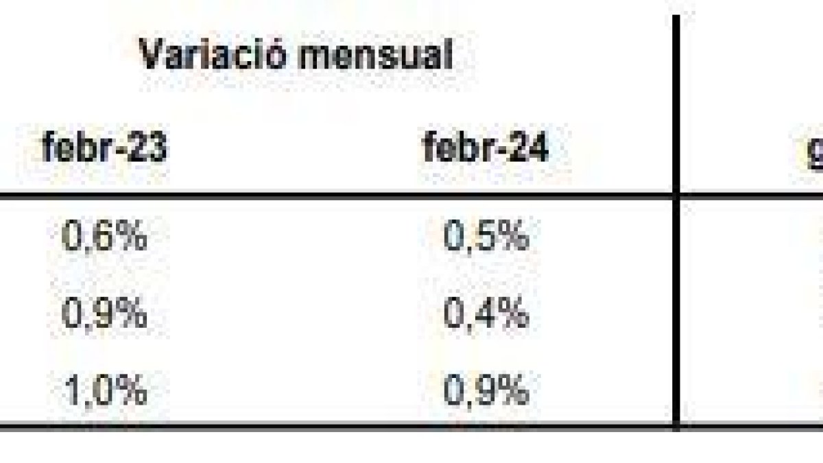 Comparativa de l'IPC amb els països veïns