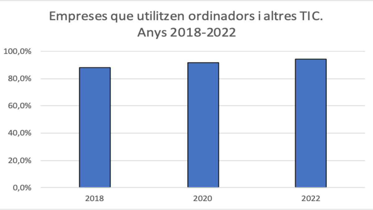 Evolució de l'ús de les TIC