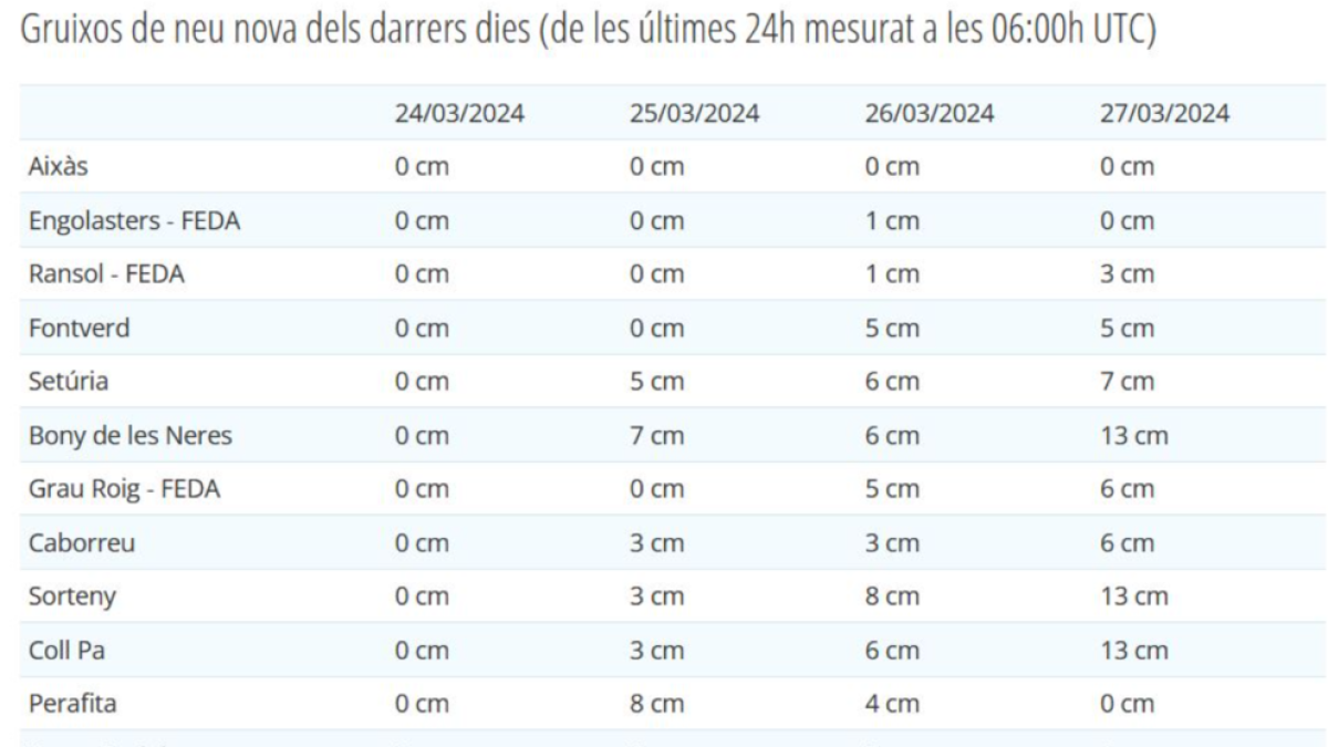 El gruix de les nevades