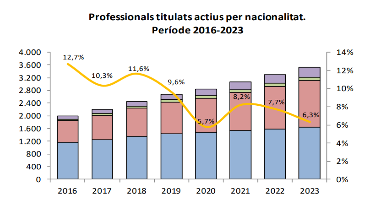 Professionals titulats actius per nacionalitat