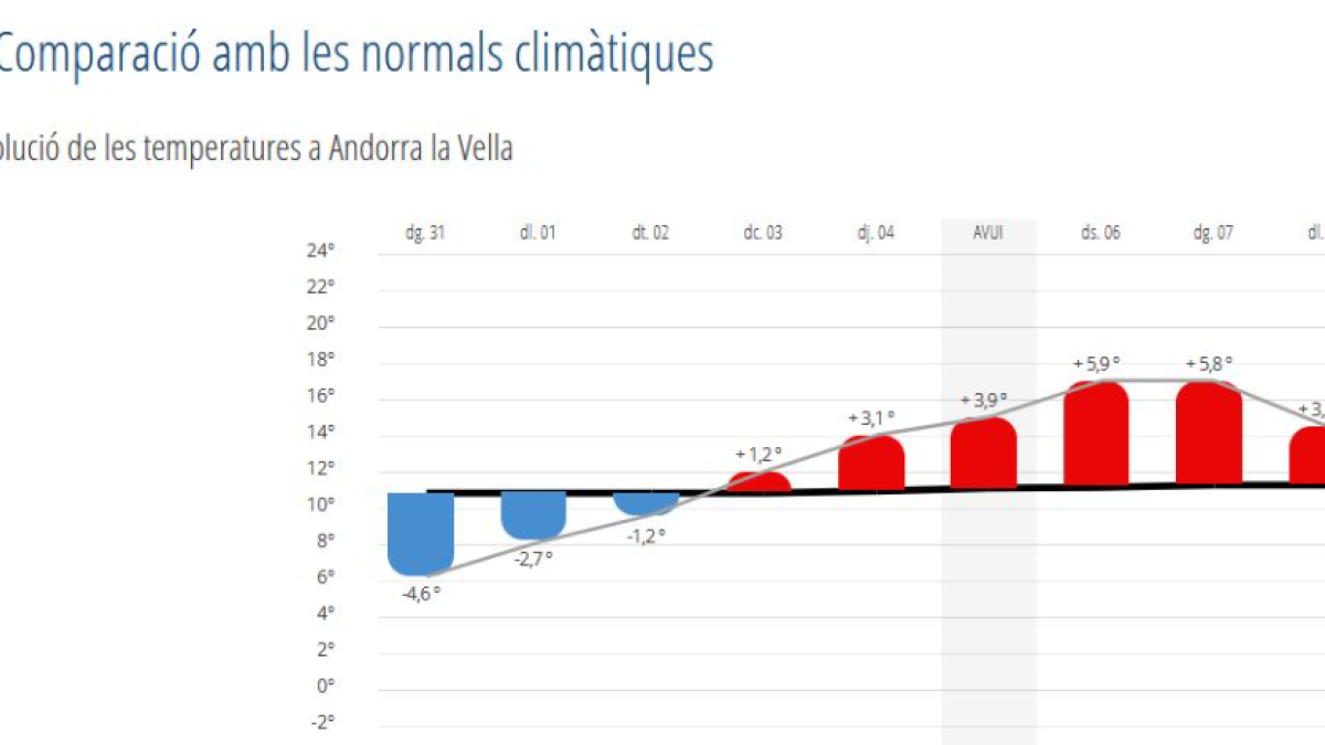Evolució de les temperatures a Andorra la Vella