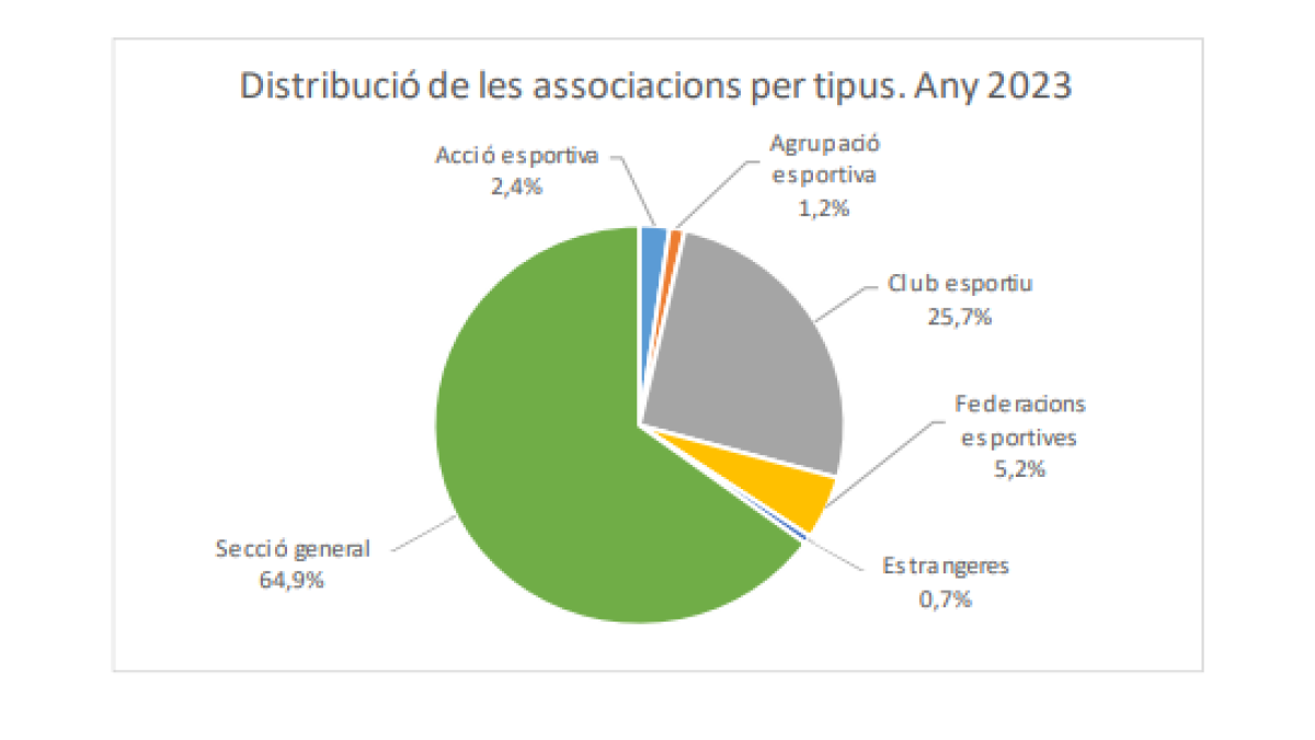 Distribucions de les associacicions per tipus al 2023