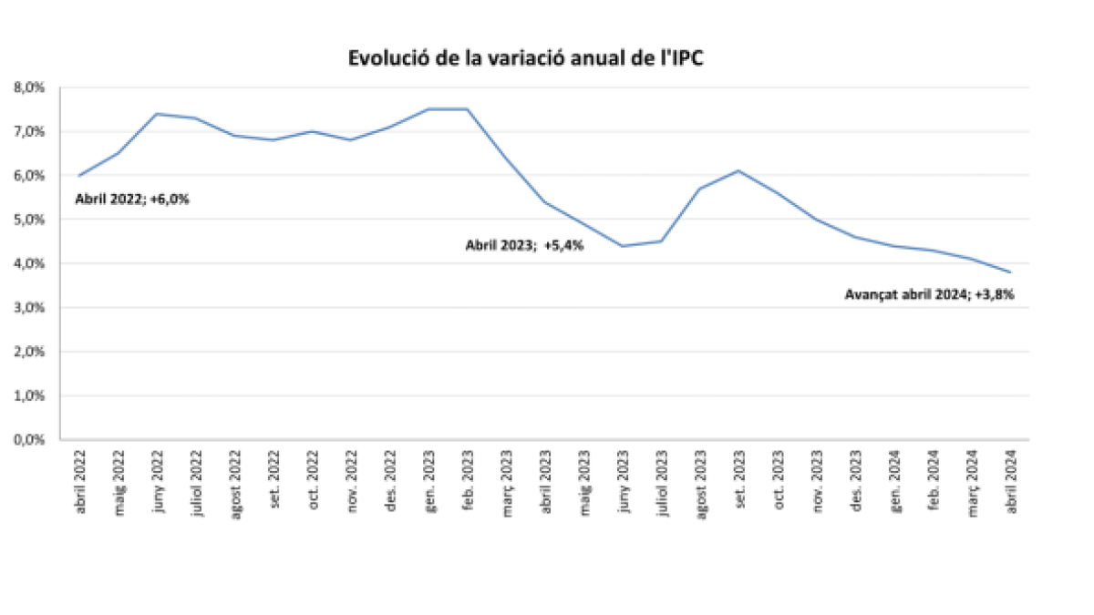 Evolució de l' IPC