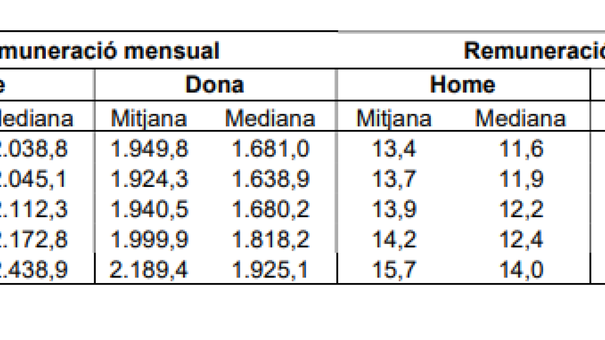 Evolució salarial per sexe