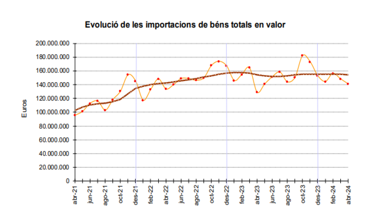 Evolució de les importacions de béns totals en valor