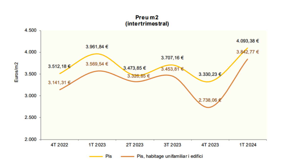 Evolució dels preus dels pisos intertrimestral, abril 2023