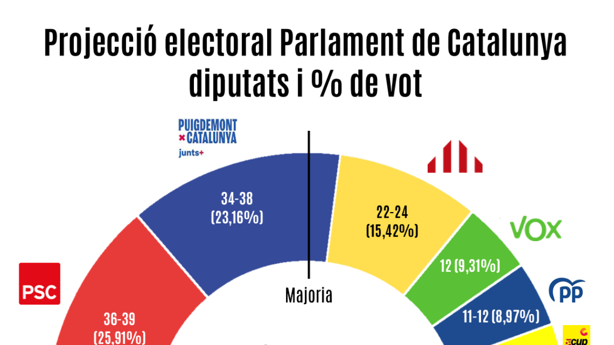 Repartiment d'escons al parlament català segons el sondeig