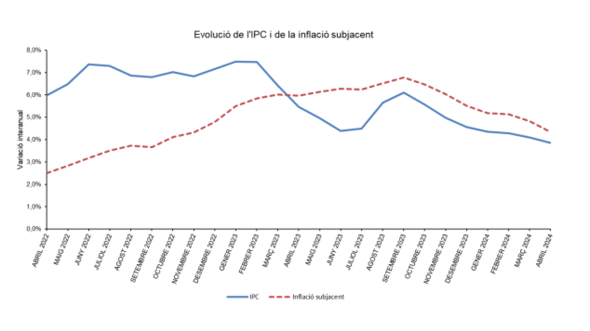 Evolució  de l'IPC