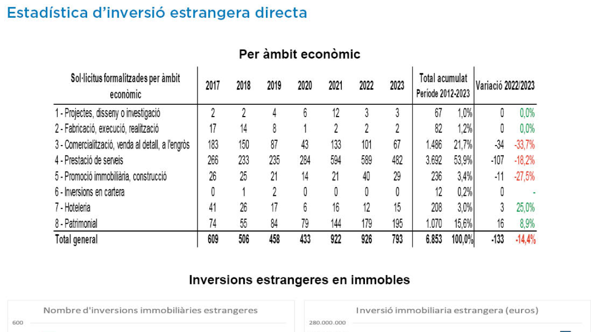 Estadística d'inversió estrangera directa