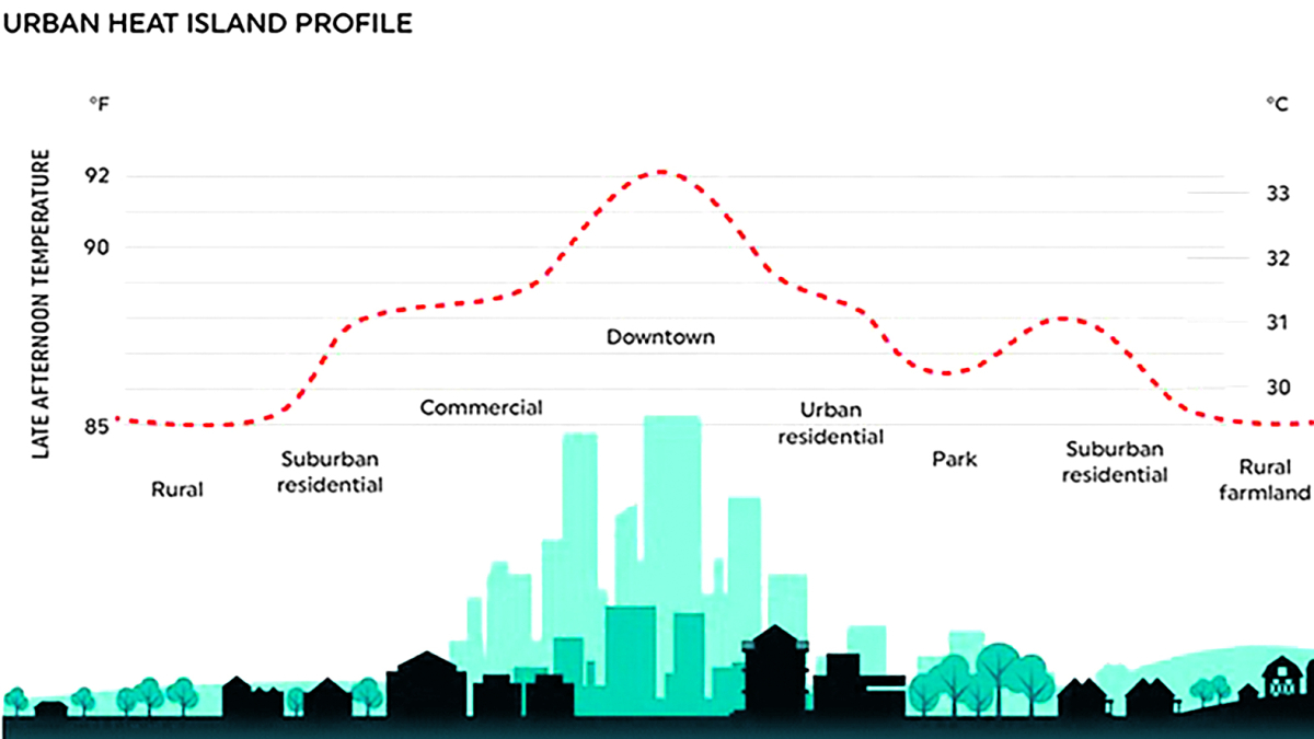La calor s'acumula molt més a les zones urbanes