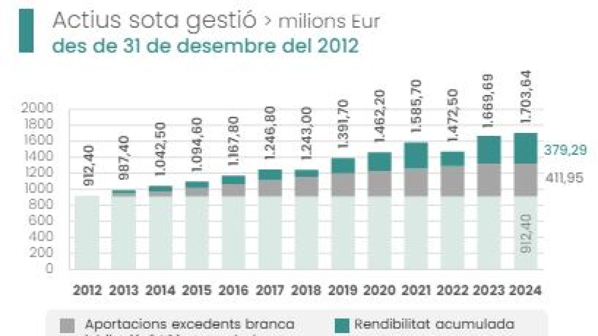 Evolució del Fons de reserva de jubilacions