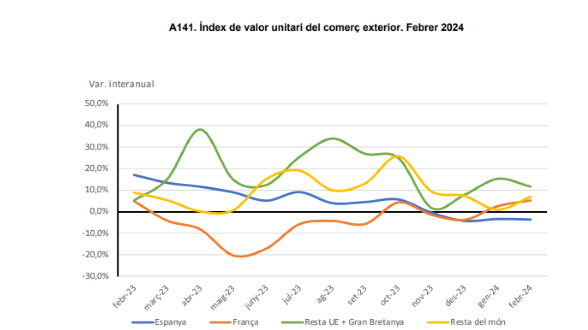 Índex de valor unitari comerç exterior