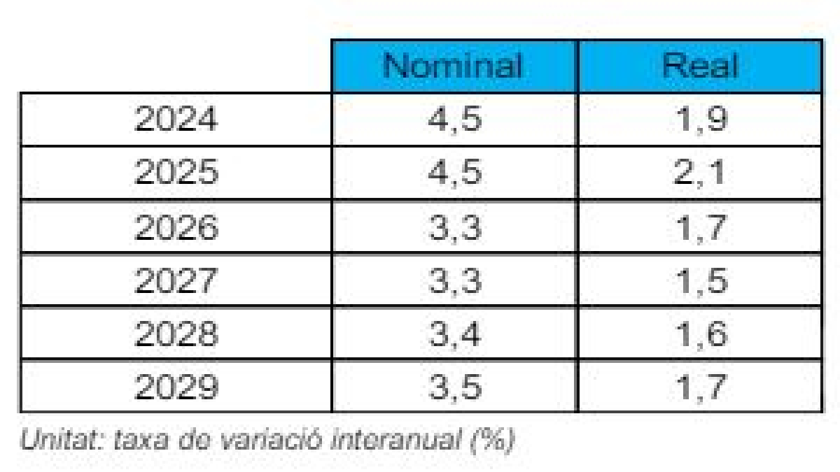 Evolució del PIB fins el 2029