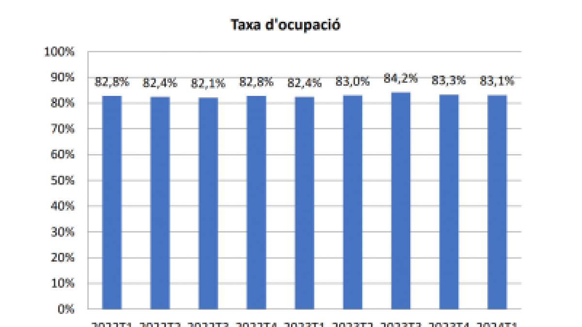 Evolució de la taxa d'ocupació