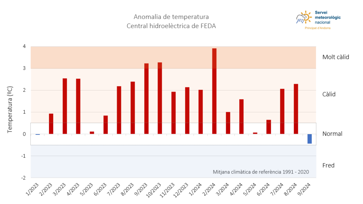 Anomalia de temperatura a la central hidroelèctrica de FEDA