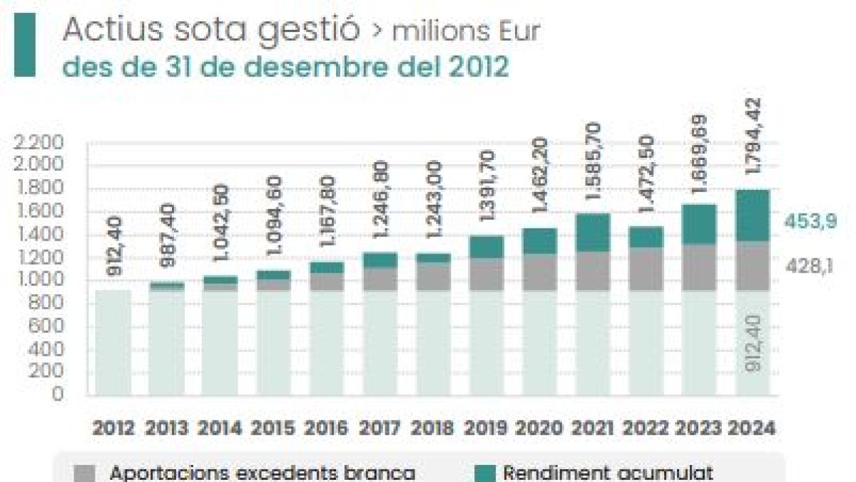 Evolució del fons de reserva de les pensions