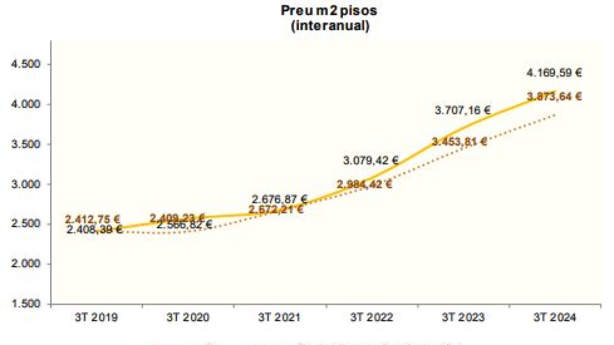 Evolució del preu per metre quadrat dels pisos
