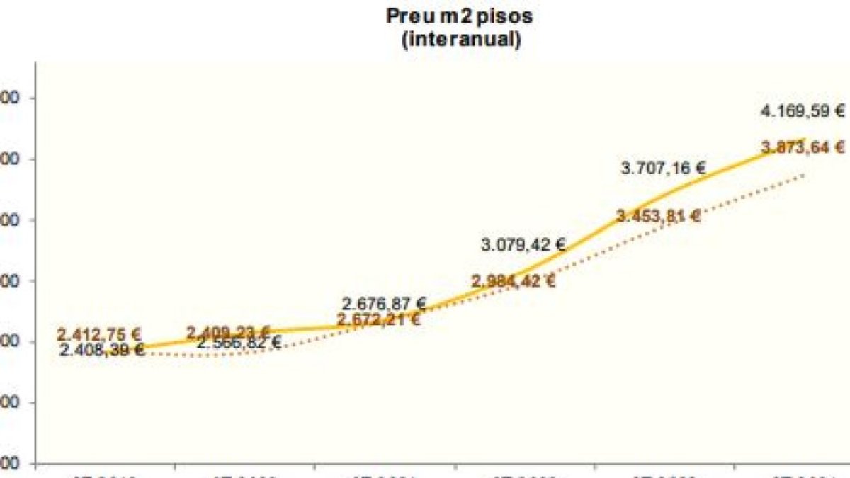 Evolució per metre quadrat dels pisos.