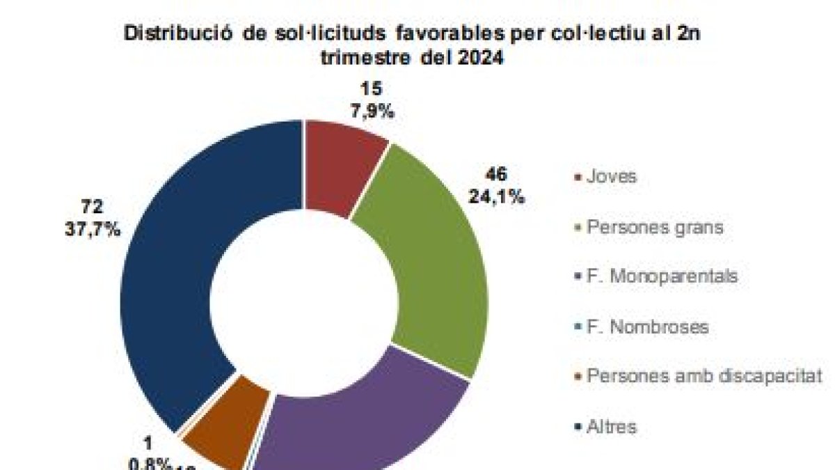 Tipus de beneficiaris dels ajuts al lloguer fins al juny
