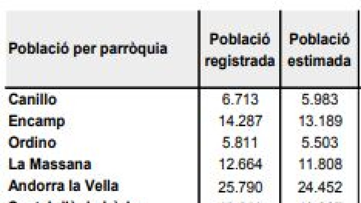 Repartiment d'habitants per parròquies