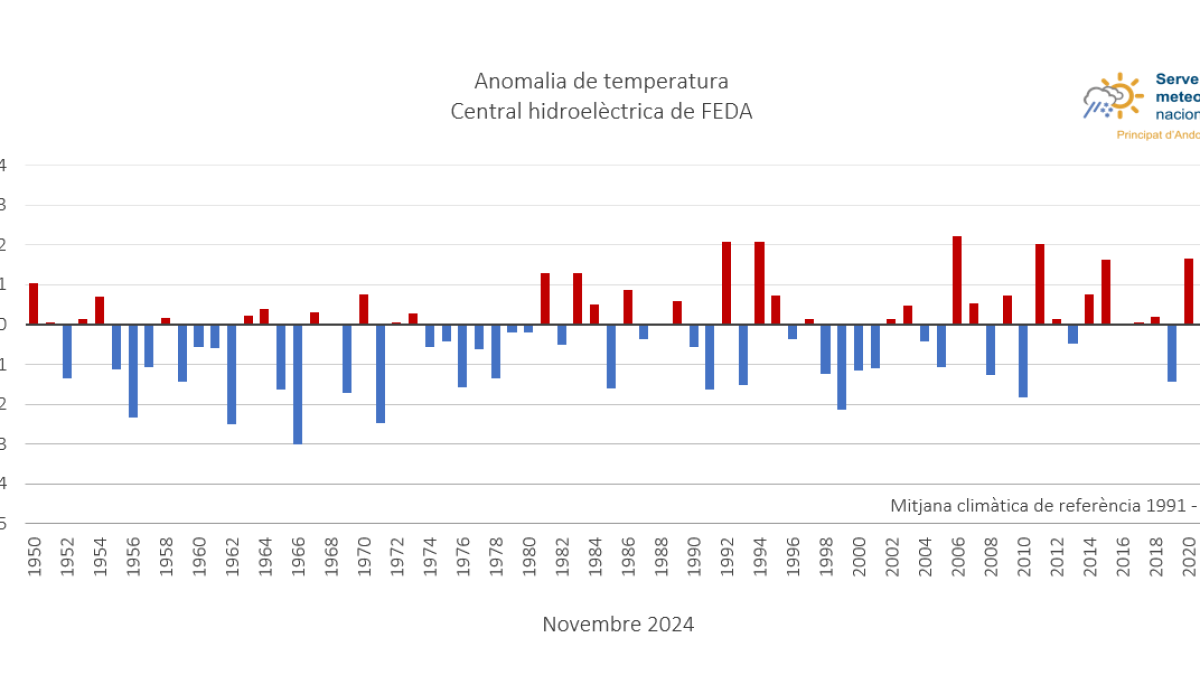 Quadre de la mitjana climàtica des de 1950
