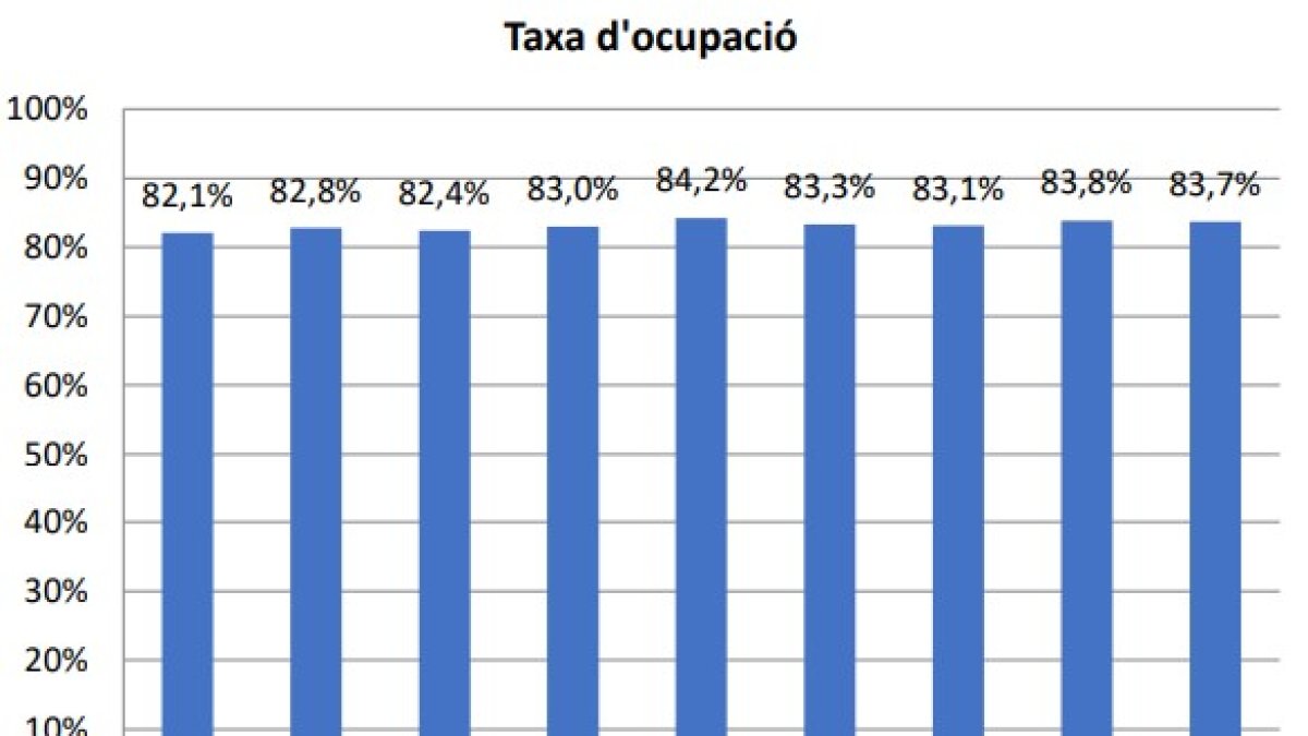 Evolució de la taxa d'ocupació