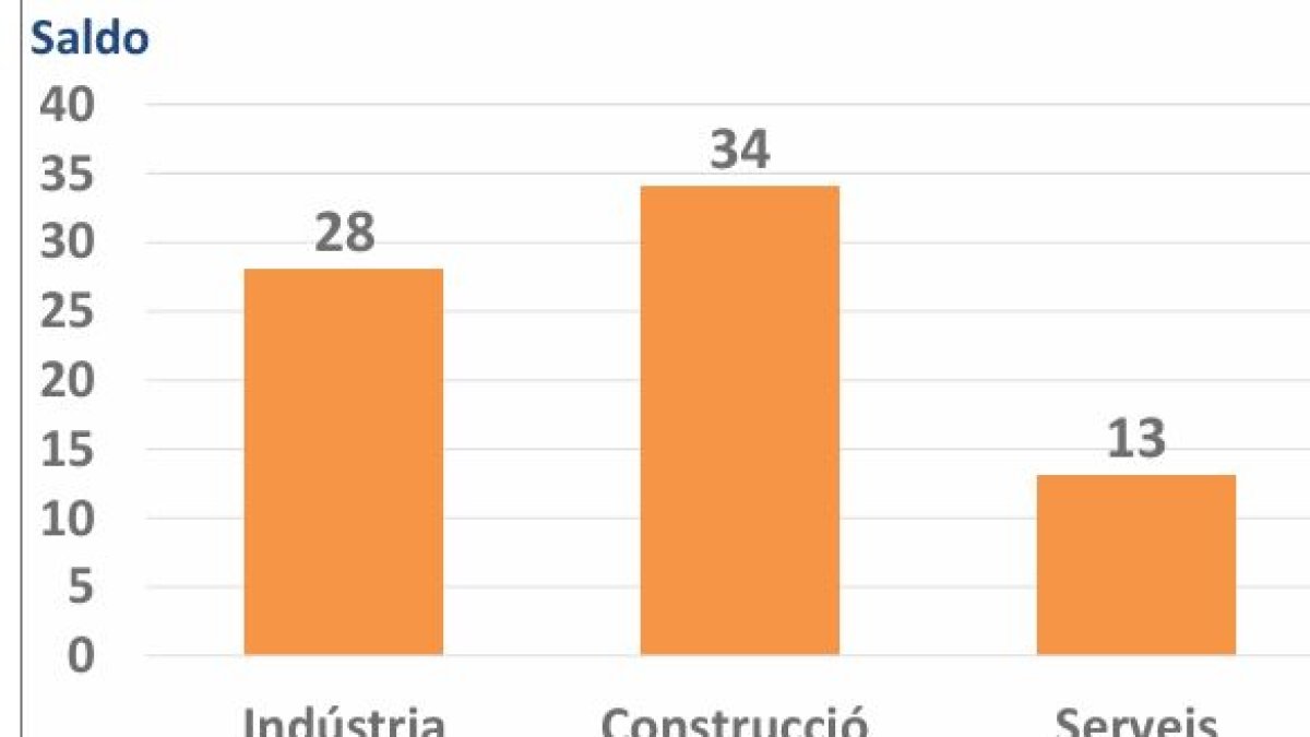 Evolució de l'economia segons l'enquesta de la Cambra a 796 empreses