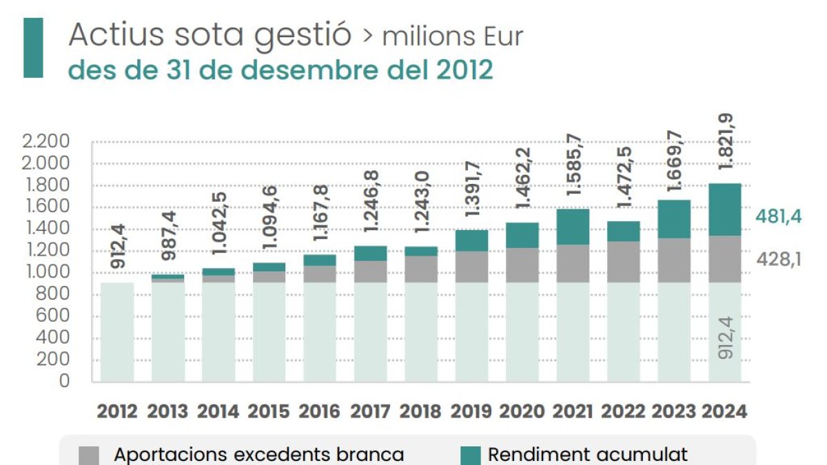 Evolució del fons de reserva de les pensions fins al 31 de novembre