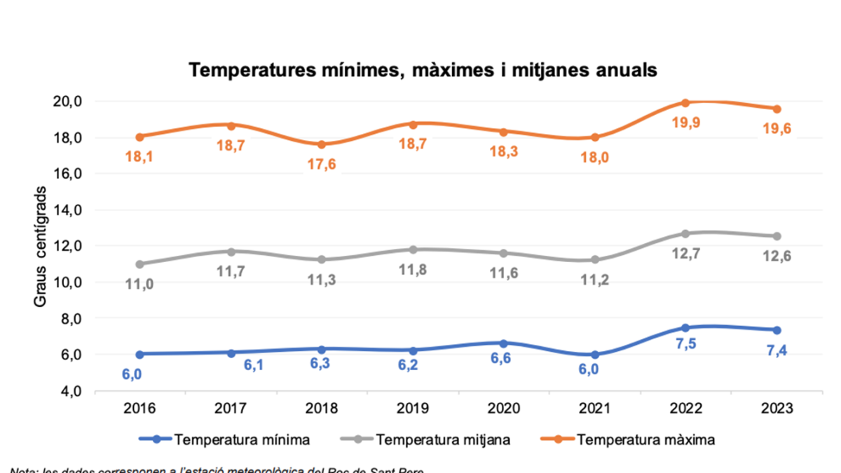 Gràfic sobre les temperatures mínimes, màximes i mitjanes anuals.