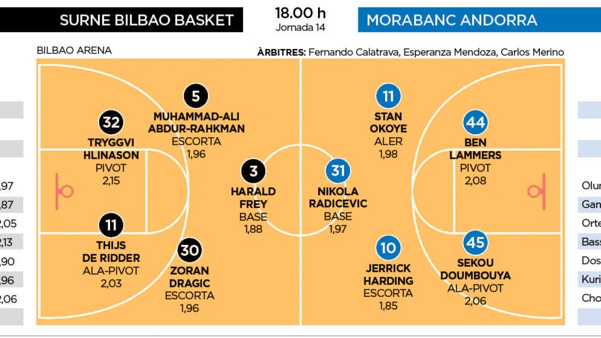 Surne Bilbao Baket - MoraBanc Andorra