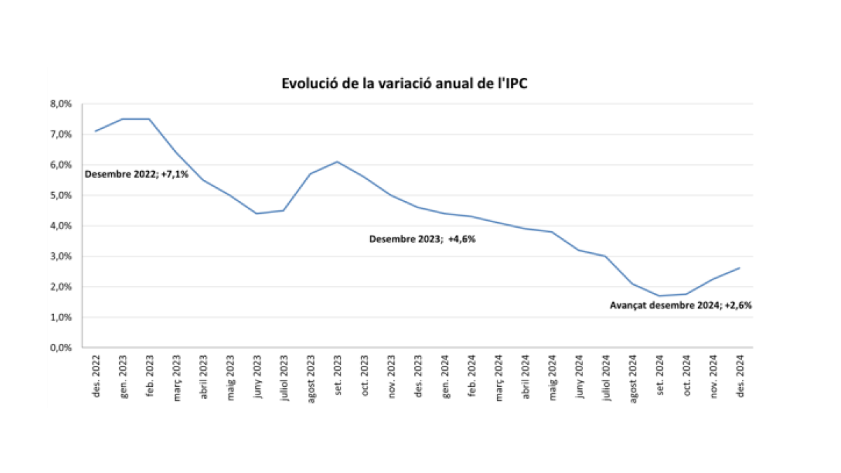 Comparativa de la inflació del desembre