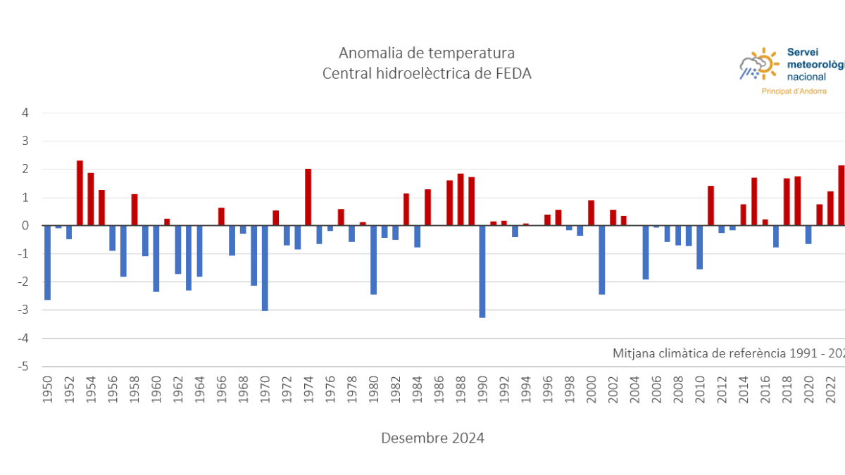 Registre de les temperatures durant el desembre