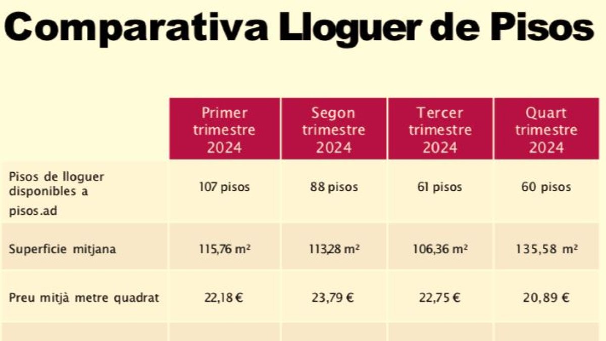 Comparativa del preu dels pisos