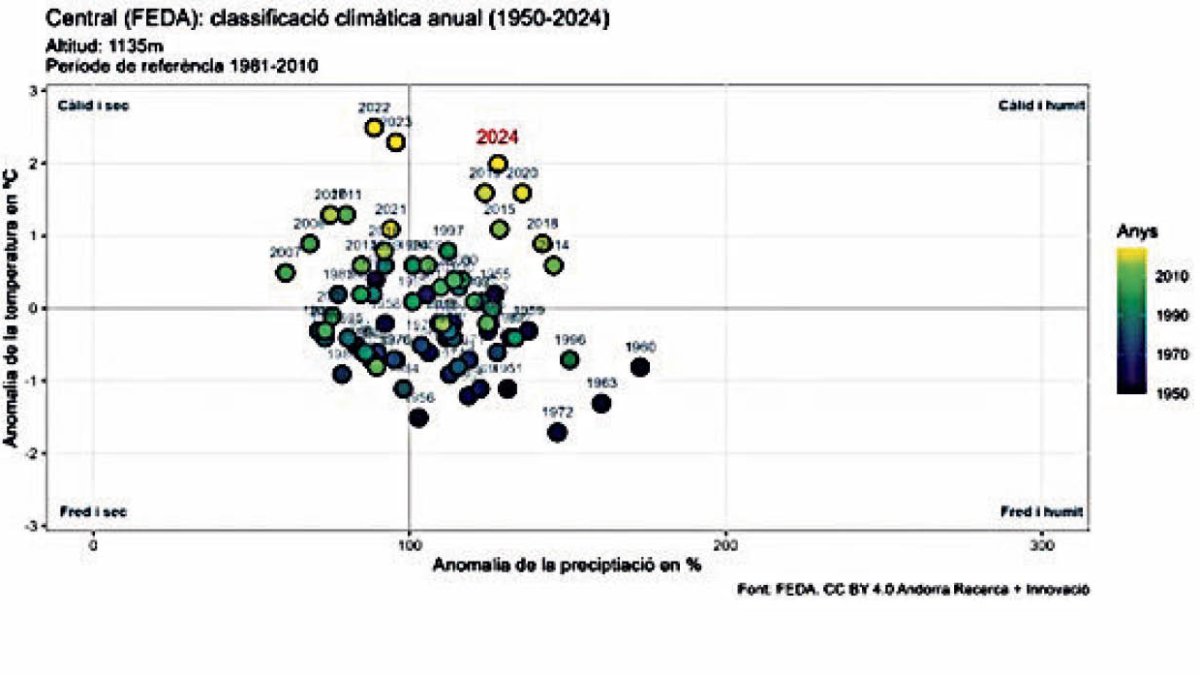 En total hi va haver 66 dies d’estiu, menys que el 2022 i 2023