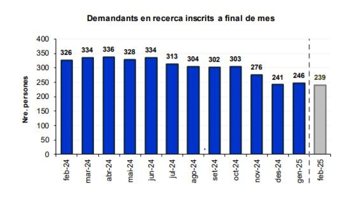 Evolució del nombre d'aturats en un any