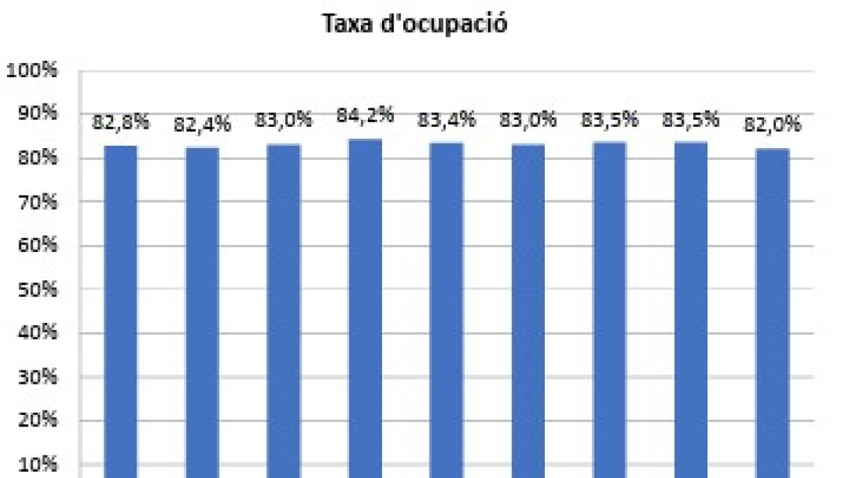 Evolució de la taxa d'ocupació