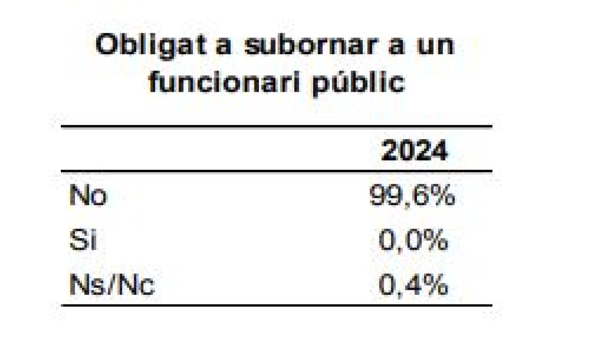 Quasi unanimitat en les respostes a l'enquesta de l'ARI sobre suborns