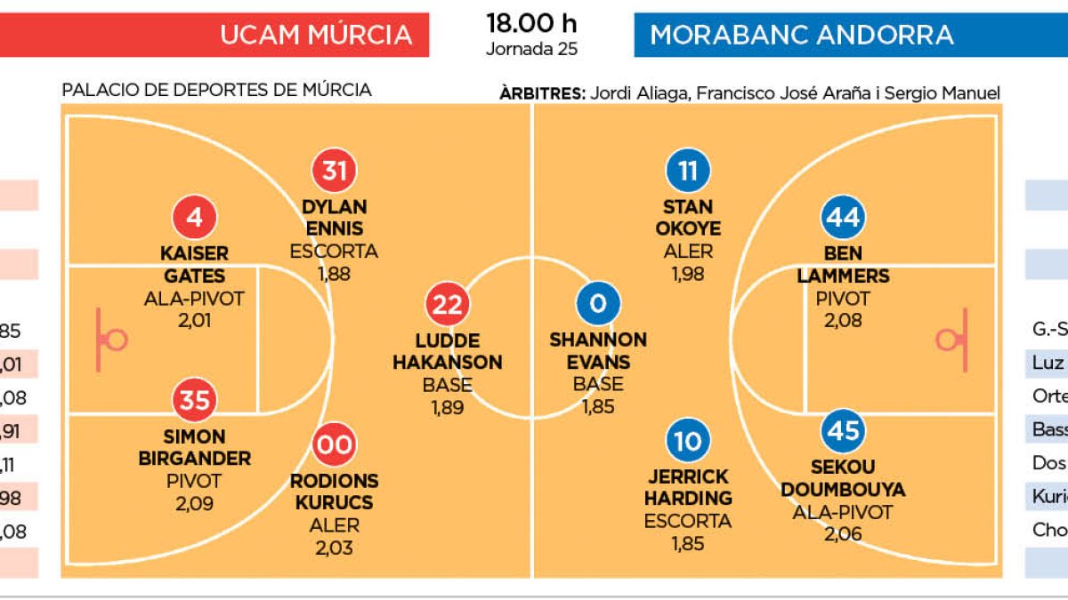 UCAM Murcia - MoraBanc Andorra