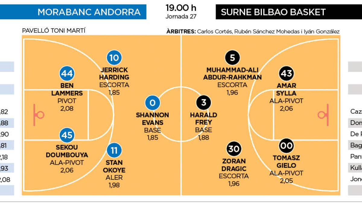 MoraBanc Andorra - Surne Bilbao Basket