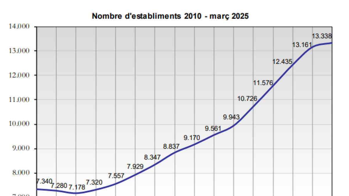 Evolució dels establiments al Registre de comerç.