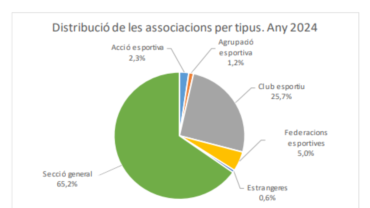 Distribucions de les associacicions per tipus al 2024.